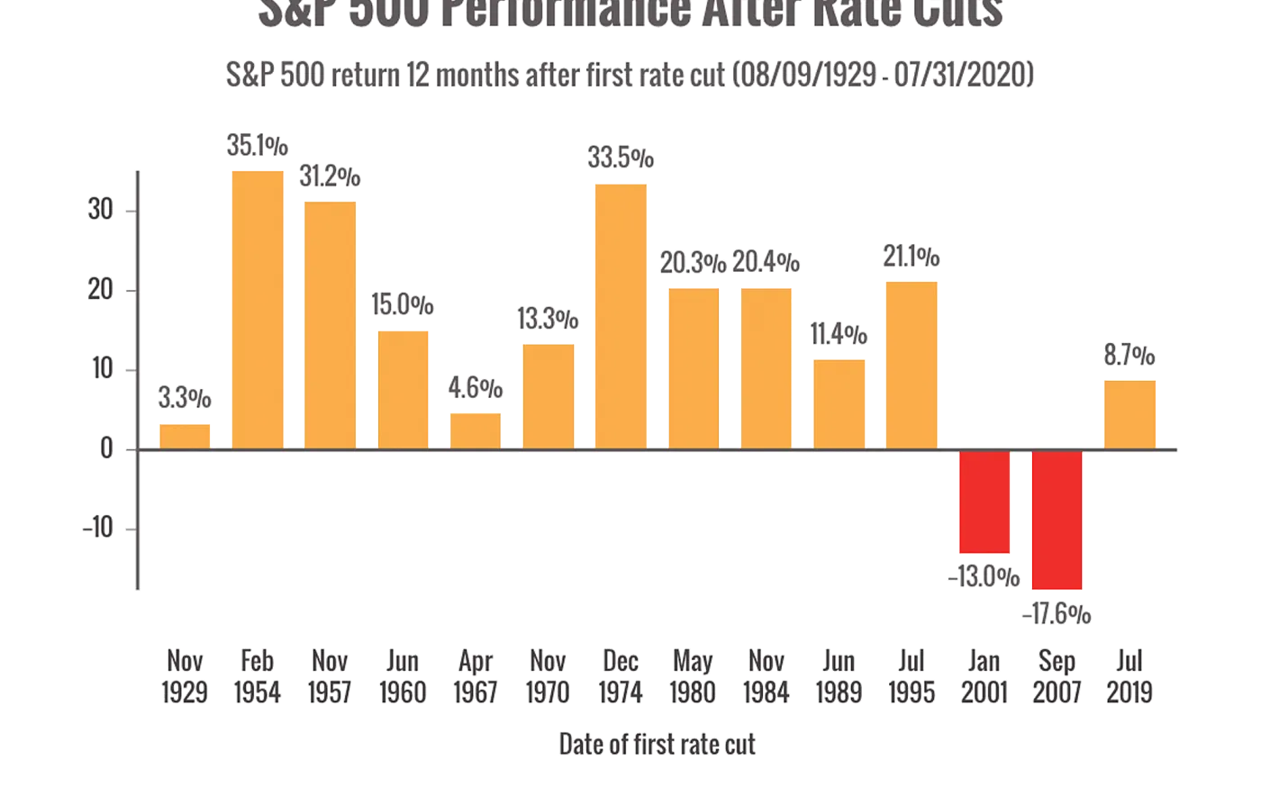 Performance after rate cuts