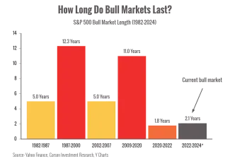 Bull Market Length