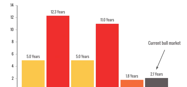 Bull Market Length