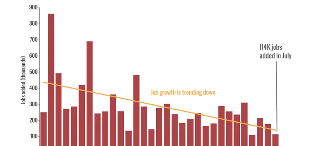 Job Growth